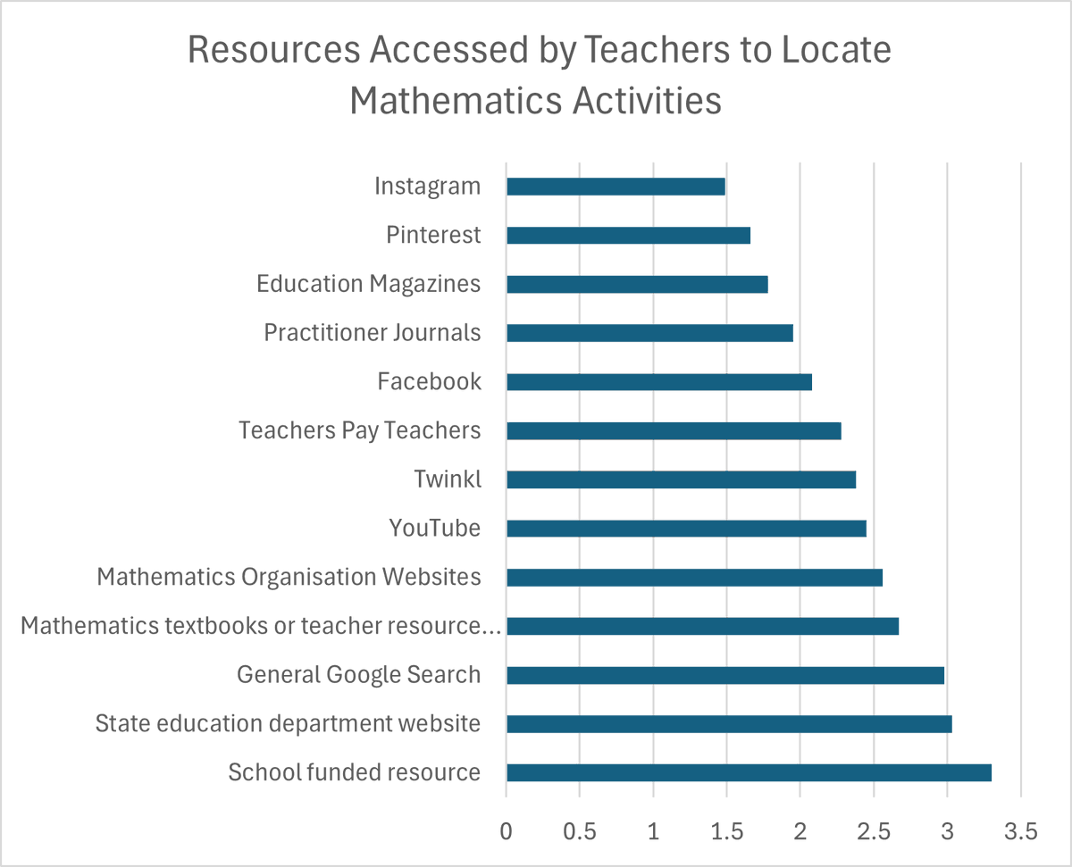 cass_lowry's tweet photo. Data suggests that primary school teachers often locate maths resources from school funded programs, state education websites and a general Google search. Where do you locate your maths activities? #MathsTalk #MTBoS #MTCOZ #edchat https://t.co/mRkN91DeT2 https://t.co/GeOfEVSVve
