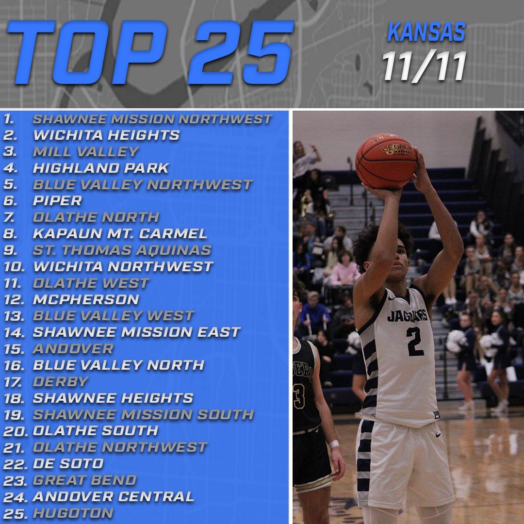 mokansportsnet's tweet photo. A few days of buffer time before Kansas begins their preseason.
There is a clear top dog, and a chase pack formed behind them. @SmnwHoops is the hunted to start the season! https://t.co/EoLBKfbgqq