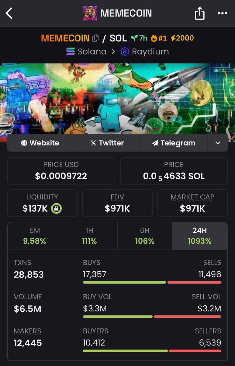Degen999's tweet photo. #Memecoin 

Hit almost 1M‼️
2.6x 
Did you take my call 🫵

We going much higher! Saying it now 🚨 https://t.co/kMcHaJftwO