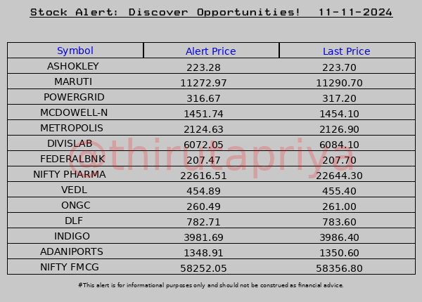 ThiruTaPriya's tweet photo. Stock alert! 11-11-2024 #Stocks #NIFTY #Alerts
#ASHOKLEY #MARUTI #POWERGRID #MCDOWELL-N #METROPOLIS #DIVISLAB #FEDERALBNK #NIFTY PHARMA #VEDL #ONGC #DLF #INDIGO #ADANIPORTS #NIFTY FMCG https://t.co/LAgTGD3Ai3