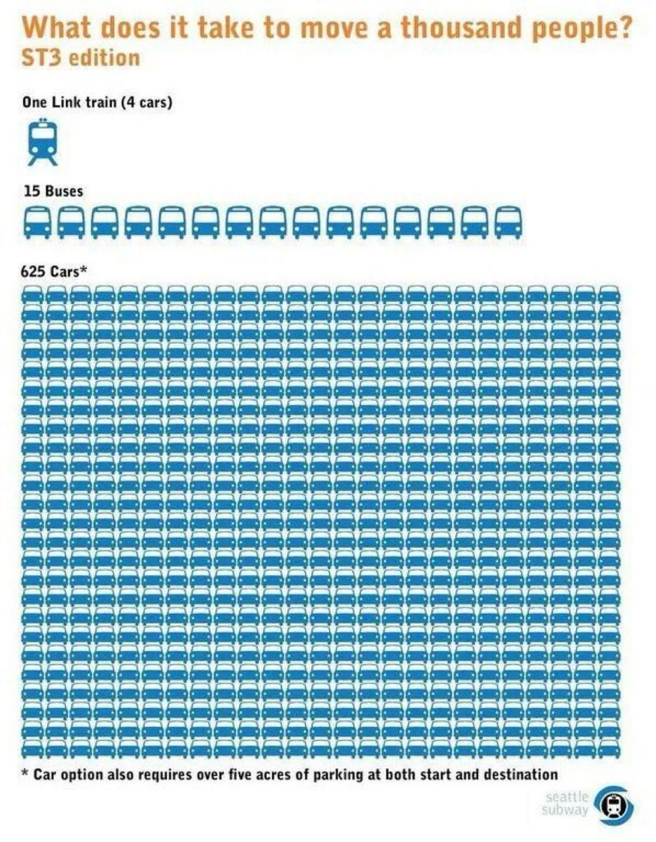 Brent Toderian (@brenttoderian) on Twitter photo What does it take to move 1000 people? Better infrastructure supporting mobility choices that don’t take up so much space (or produce so much emissions/pollution, cost so much public money, etc).
Graphic via <a href="/SeattleSubway/">Seattle Subway</a> based on a Sydney graphic I spread around years ago. What does it take to move 1000 people? Better infrastructure supporting mobility choices that don’t take up so much space (or produce so much emissions/pollution, cost so much public money, etc).
Graphic via <a href="/SeattleSubway/">Seattle Subway</a> based on a Sydney graphic I spread around years ago.