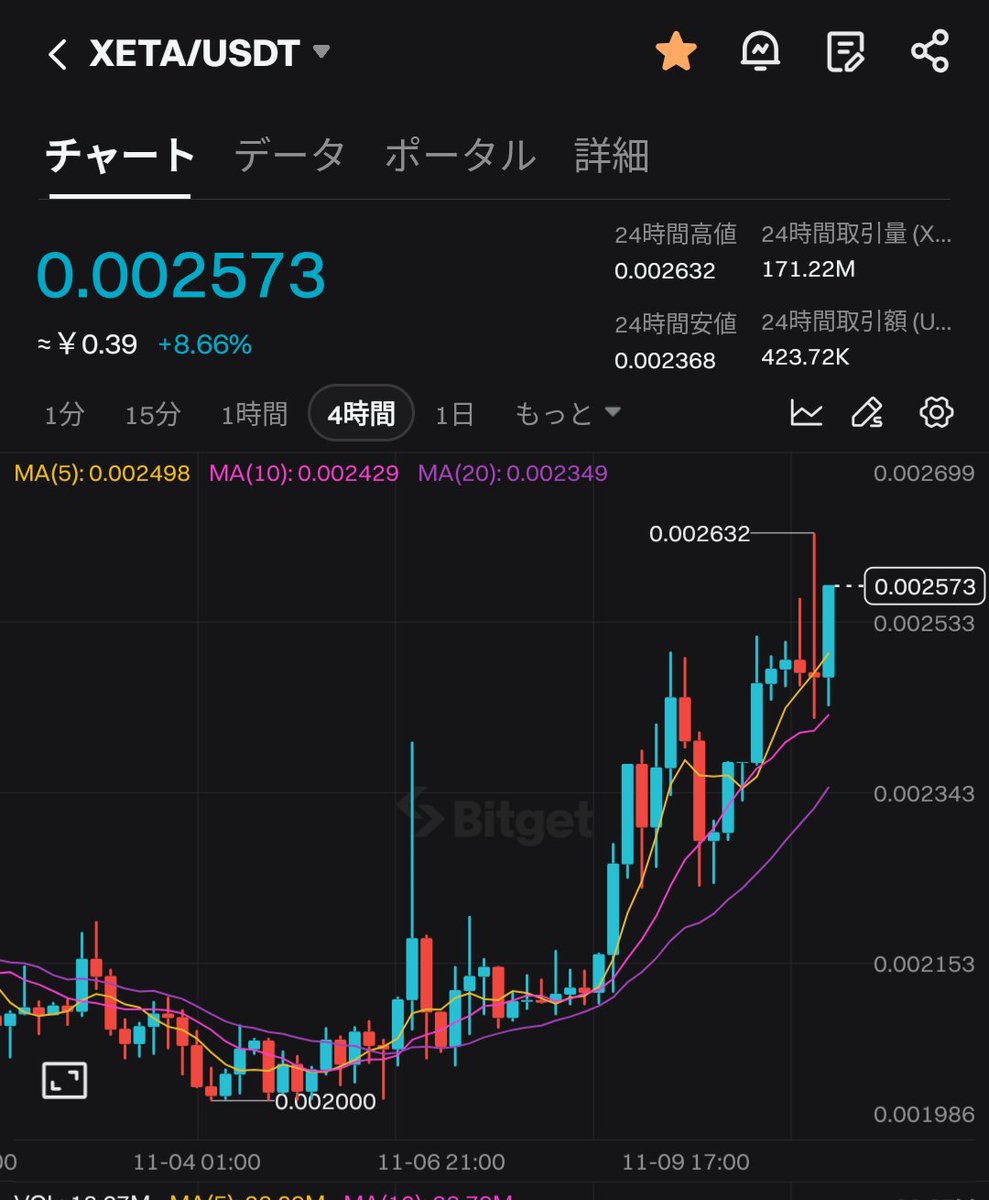 上がっているのではありません
スタート位置まで必死に戻っている途中です😌
ローンチ価格まであと300%
半年振りに0.01㌦に戻すことが出来ればいよいよ反撃開始です🔥🚀
#XANA にはそれが出来るチカラがあります💪
