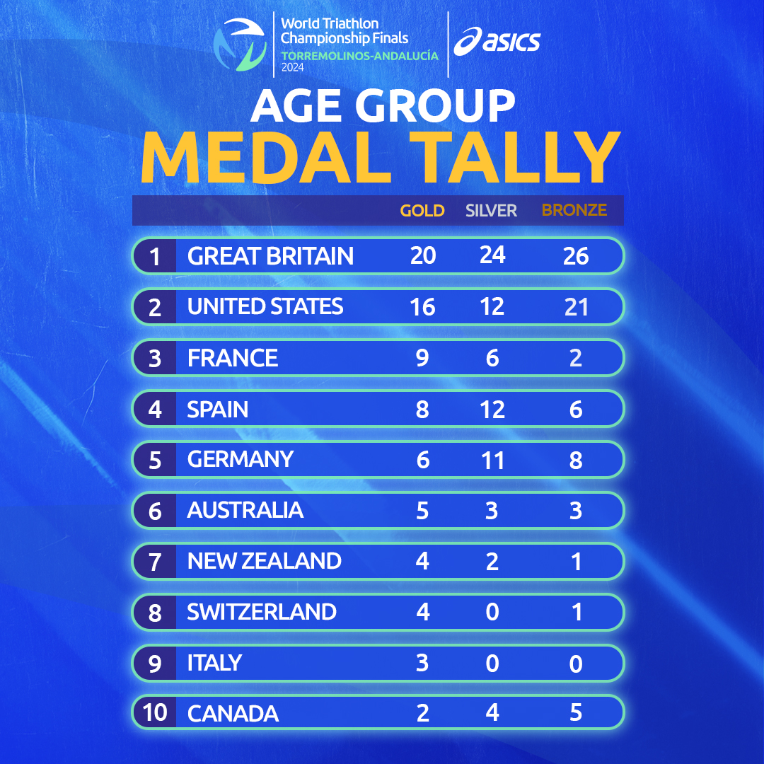 World Triathlon Age-Group tweet media