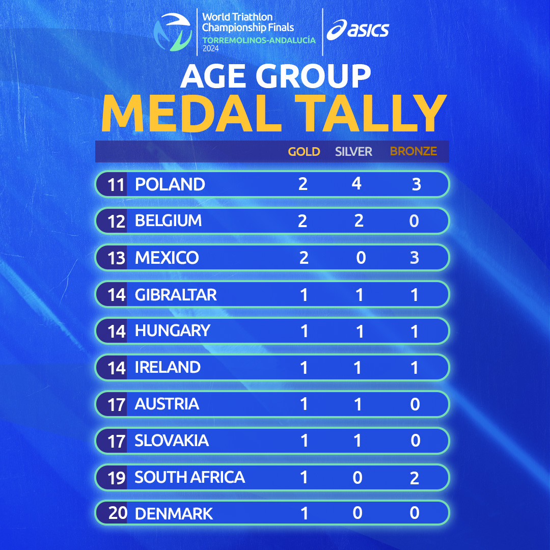 World Triathlon Age-Group tweet media