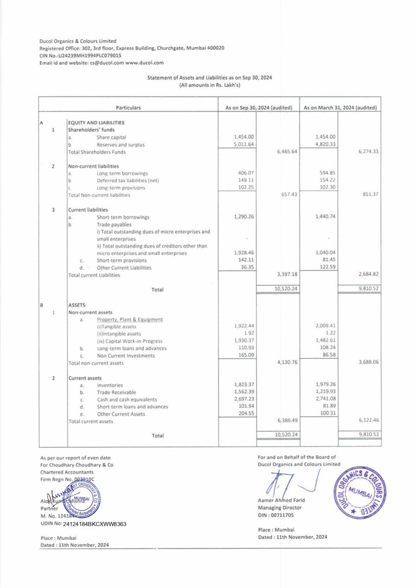 nileshkurhade's tweet photo. 📌 Ducol Organics And Colours Limited informed the exchange about its approval for the financial results for the half year ended September 30, 2024. #SME #DUCOL 📄🧾 https://t.co/PchYJPs59t