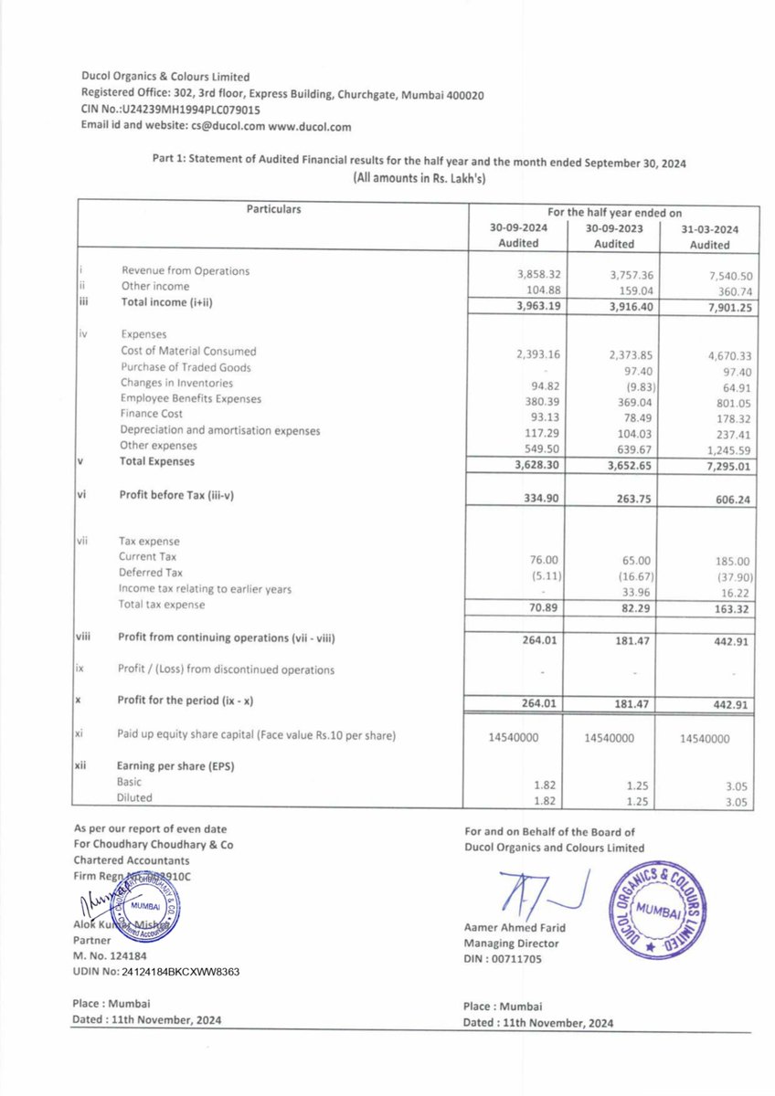 nileshkurhade's tweet photo. 📌 Ducol Organics And Colours Limited informed the exchange about its approval for the financial results for the half year ended September 30, 2024. #SME #DUCOL 📄🧾 https://t.co/PchYJPs59t