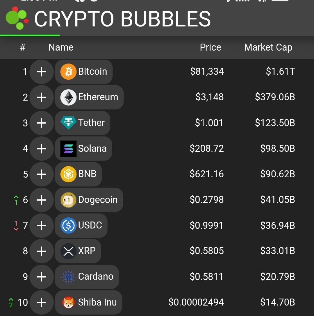 Shiba Inu is in top 10 Crypto with market cap of 14.70B.