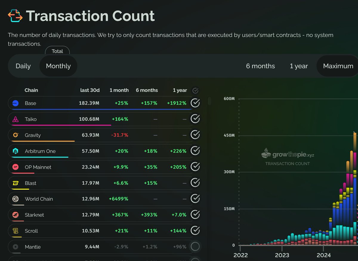LeonWaidmann's tweet photo. #Ethereum Layer 2 just smashed through 450 million transactions in a month!📈

That’s over 8x last year’s volume, with @base and @taikoxyz leading the way.

Layer 2 scaling is no longer a promise—it’s here, and it’s massive.🌐 https://t.co/sEXh91IOAm