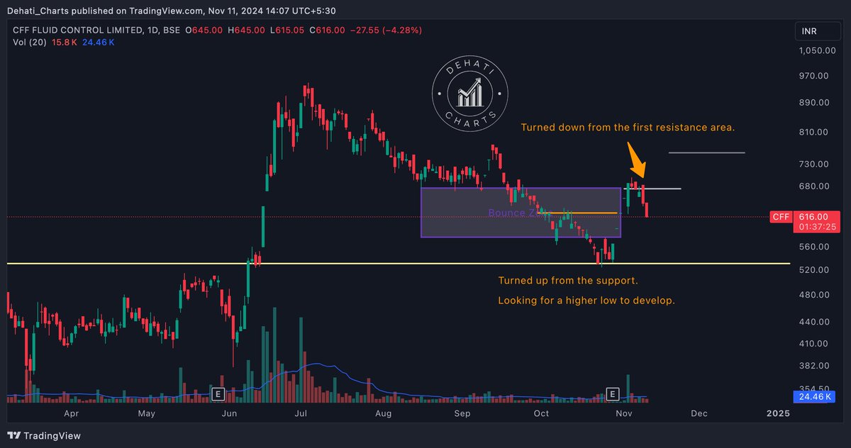 EquityTrends's tweet image. #CFFFluidcontrol Touched the grey line and turned down. 

Let's see if this gives us the higher low.

#HFCL #Delhivery #Zentec #Saregama #Kaynes #relianceindustries #adanienter #adaniports #adanigreen #TataElectronics #TATAPOWER #JioFinance #Zomato #HDFC #IRFC #Paytm #TataMotors