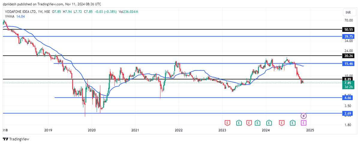 NideshDp's tweet image. #renukasugar 
May be turn around during 2026/2027  (Targets upto 220-280)

#Vodaidea 
5-21 range for now ; 2026-2027 till 44 upside