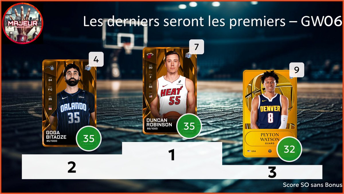5majeursorare's tweet photo. Retour sur la #GameWeek06 sur @SorareNBA avec :
- Les derniers seront les premiers : Top 3 des L10 inférieur à 10
- C'est dans les vieux pots : Top 3 des vétérans
- Les minots : Top 3 des U23
2/2 https://t.co/fiHMSYGshG