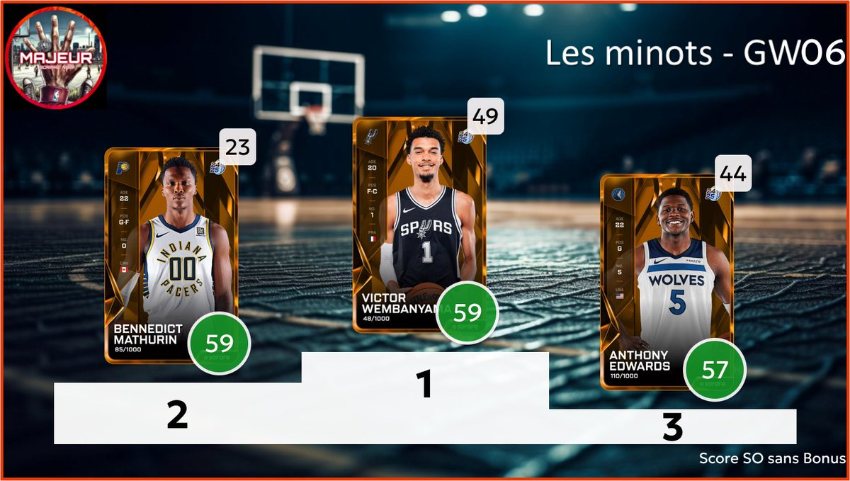 5majeursorare's tweet photo. Retour sur la #GameWeek06 sur @SorareNBA avec :
- Les derniers seront les premiers : Top 3 des L10 inférieur à 10
- C'est dans les vieux pots : Top 3 des vétérans
- Les minots : Top 3 des U23
2/2 https://t.co/fiHMSYGshG