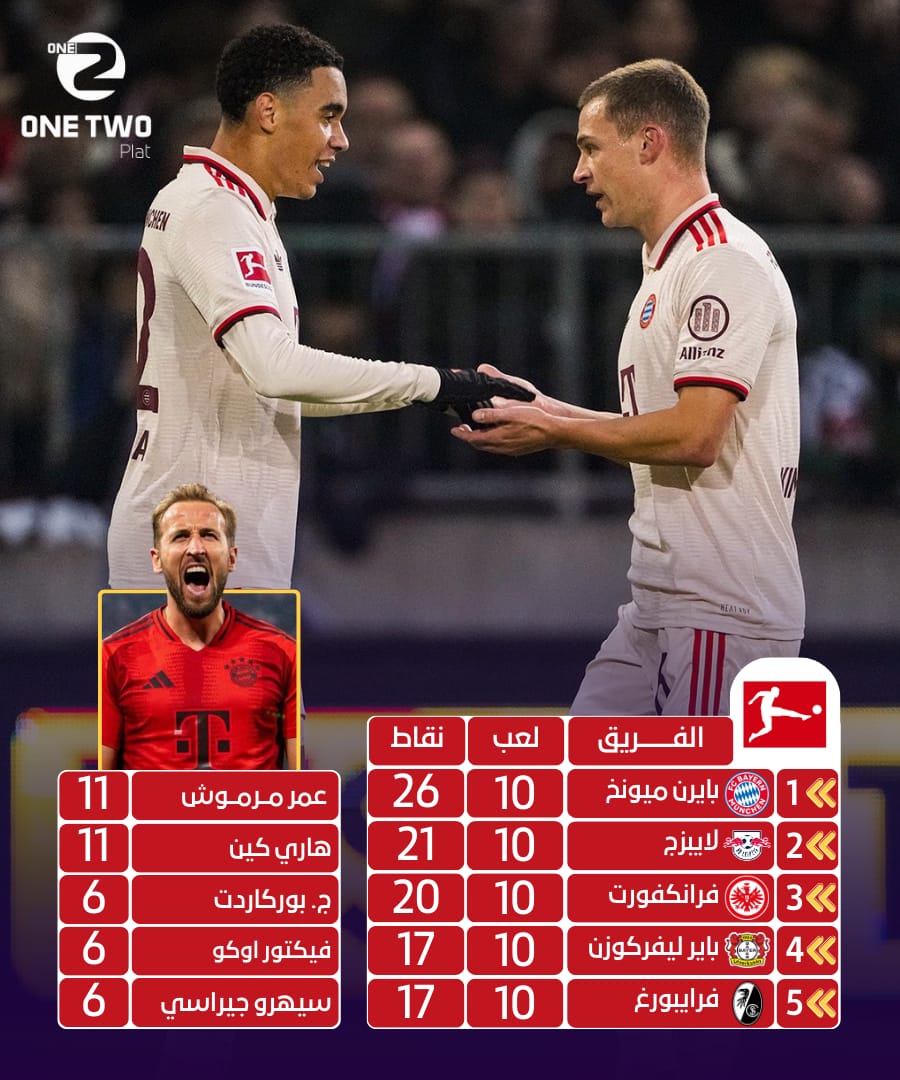 one2plat's tweet photo. ترتيب الدوريات الخمس الكبرى قبل بداية التوقف الدولي 📋👀

ترتيب فريقك المفضل هو ... 🤔

 #OneTwoPlat #الدوري_الألماني #الدورى_الفرنسى #الدوري_الإسباني #الدوري_الانجليزي #الدوري_الإيطالي https://t.co/ZOZMAG0kto