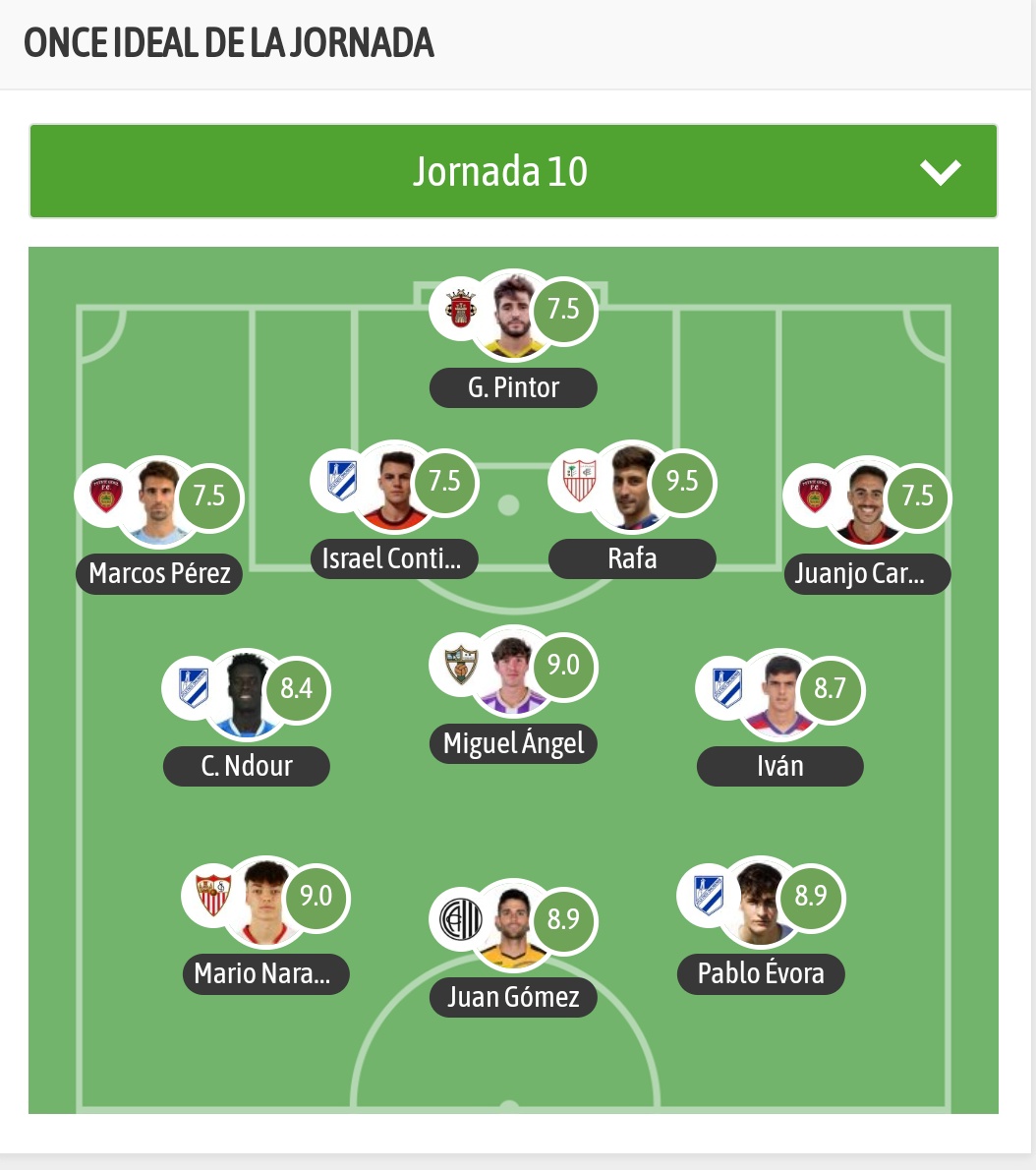 Tercera Division Grupo X (@3rfefgrupox) on Twitter photo Once ideal de la jornada 10, vía (<a href="/besoccer_ES/">BeSoccer</a>)
🥇Rafa Navarro (<a href="/LaPalmaCF/">LA PALMA CF</a>)
🥈 Migue Sánchez (<a href="/C_DPozoblanco/">CD Pozoblanco</a>) y Mario Naranjo (<a href="/CanteraSFC/">Sevilla Atlético y Cantera Sevilla FC</a>)
🥉 Evora (<a href="/futbolbaserecre/">Fútbol Base Recreativo de Huelva</a>) y Juan Gómez (<a href="/ClubAtlCentral/">Club Atlético Central</a>)
⭐ 4 jugadores del <a href="/futbolbaserecre/">Fútbol Base Recreativo de Huelva</a> Once ideal de la jornada 10, vía (<a href="/besoccer_ES/">BeSoccer</a>)
🥇Rafa Navarro (<a href="/LaPalmaCF/">LA PALMA CF</a>)
🥈 Migue Sánchez (<a href="/C_DPozoblanco/">CD Pozoblanco</a>) y Mario Naranjo (<a href="/CanteraSFC/">Sevilla Atlético y Cantera Sevilla FC</a>)
🥉 Evora (<a href="/futbolbaserecre/">Fútbol Base Recreativo de Huelva</a>) y Juan Gómez (<a href="/ClubAtlCentral/">Club Atlético Central</a>)
⭐ 4 jugadores del <a href="/futbolbaserecre/">Fútbol Base Recreativo de Huelva</a>