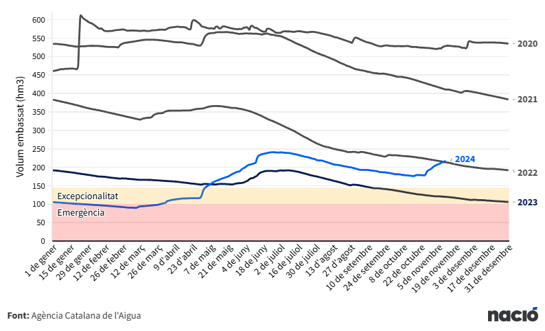 arnauurgell's tweet photo. 🟢 Una bona notícia: els embassaments superen les reserves de fa dos anys (a l'espera de més pluges)

📈 El sistema Ter-Llobregat ha passat en menys d'un mes de 176 a 217 hm3

💧 Per eliminar del tot les restriccions caldria superar els 240 hm3 https://t.co/0z0hfjG5iT https://t.co/HyW8Guctbd