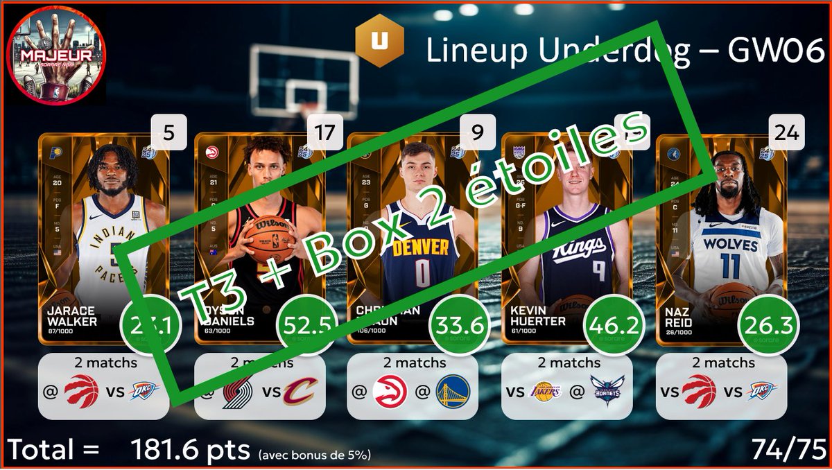 5majeursorare's tweet photo. Résultat des lineups pour la #GameWeek06 sur @SorareNBA :
- T3 + Box 2 étoiles en Contender
- T3 + Box 2 étoiles en Underdog
Carton plein sur cette GW !
RDV à 18h pour les compos de la #GameWeek07 https://t.co/9WzOysdbYF