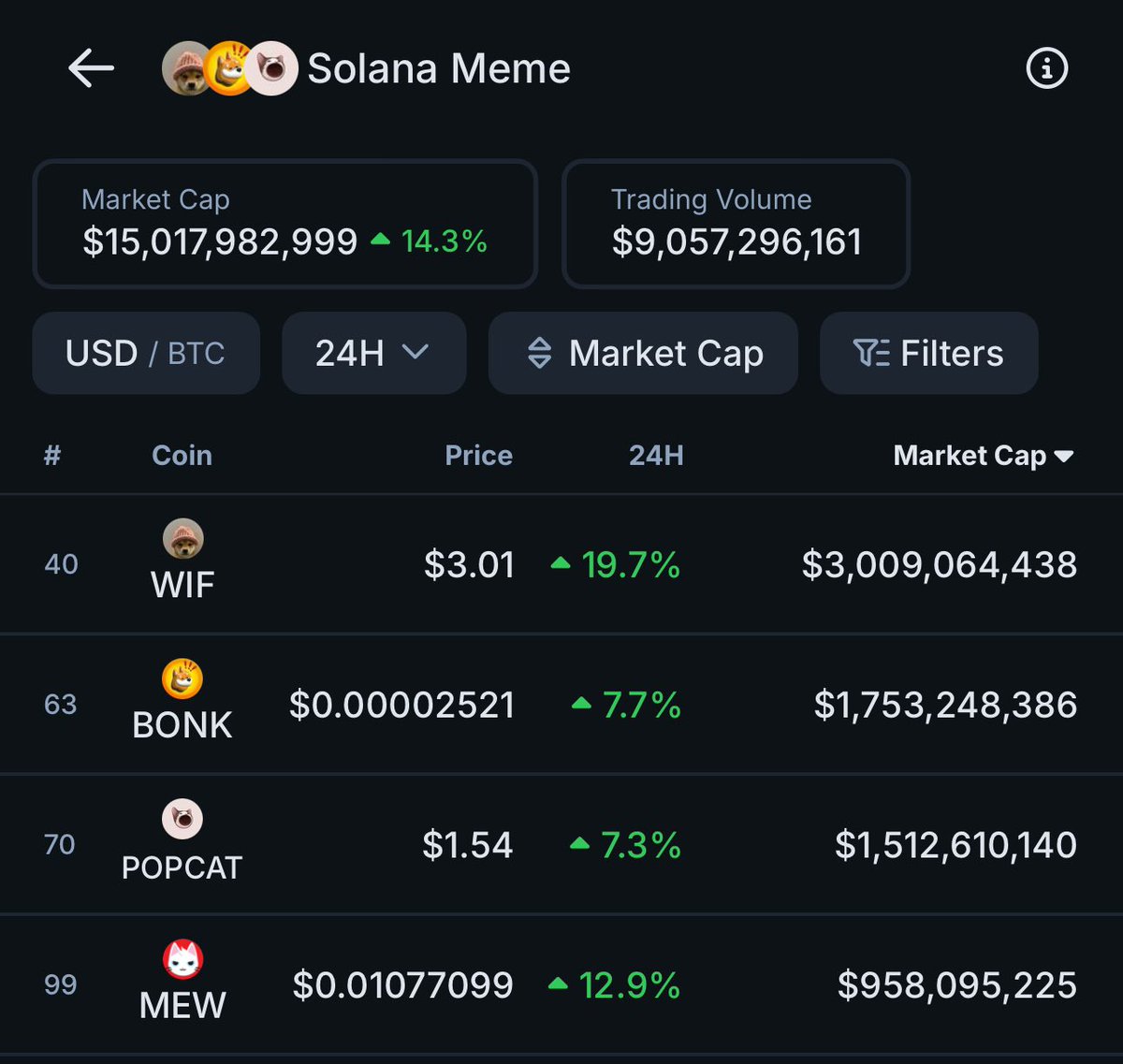 🚨 BREAKING: Solana meme coin market cap hits a new milestone, surpassing  $15 billion for the first time!