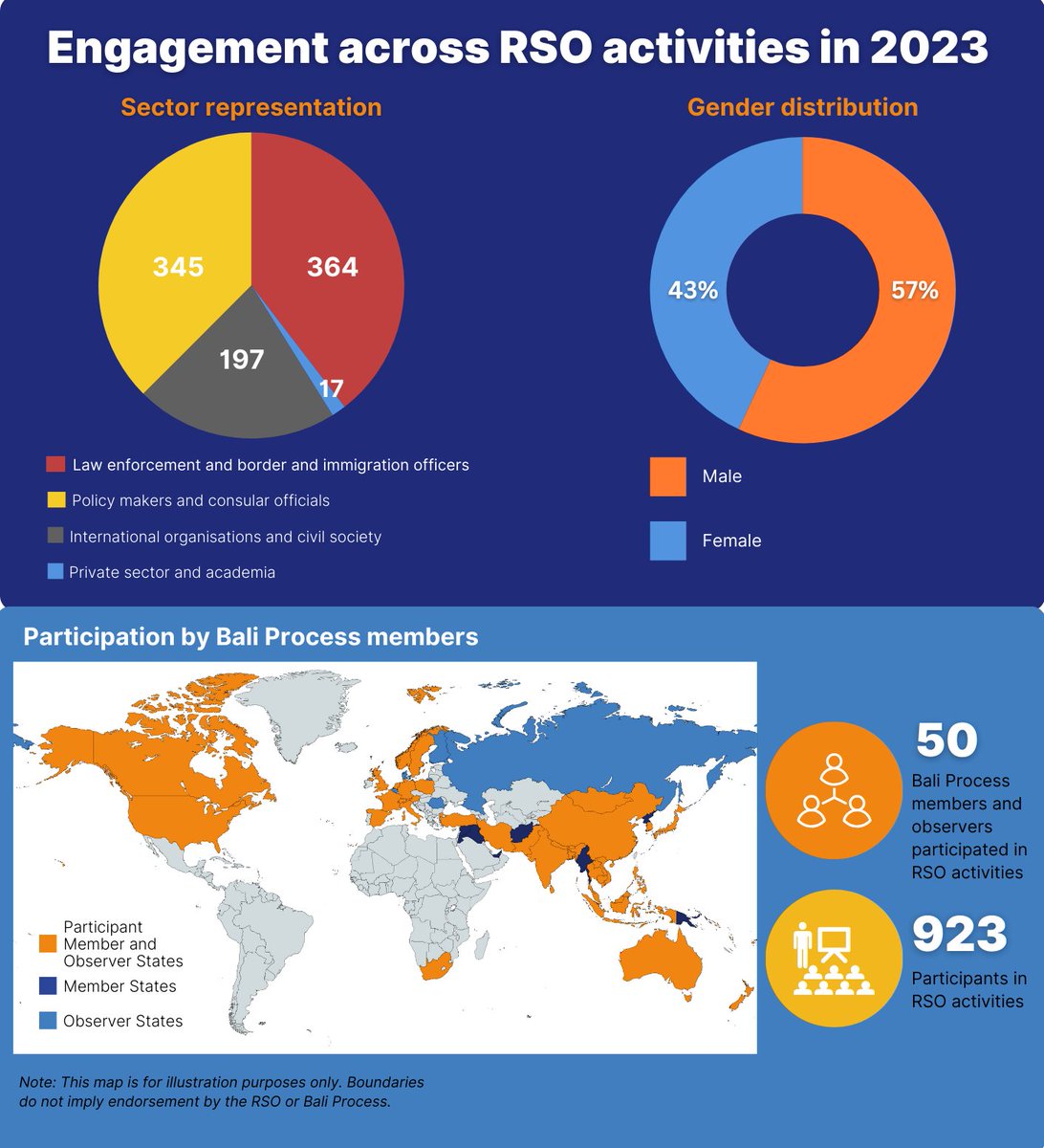 baliprocessrso's tweet image. 💡 What positive steps resulted from the RSO's work with Bali Process members and partners in 2023? 

The RSO Impact Report provides a summary of key milestones and achievements over 2023 in partnership with Bali Process members and key actors across the #BaliProcess ecosystem,