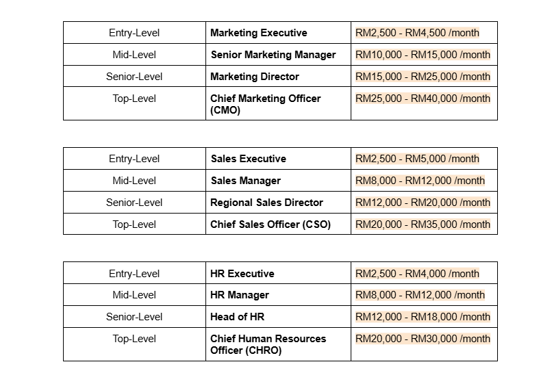 anisssurayaaa's tweet photo. Nak tahu lagi lanjut tentang career growth kat Malaysia?

Ini dia gambaran 'Career Progression in Malaysia' dengan anggaran gaji yang korang boleh expect ikut setiap level 👇 https://t.co/nVvJXwctt6