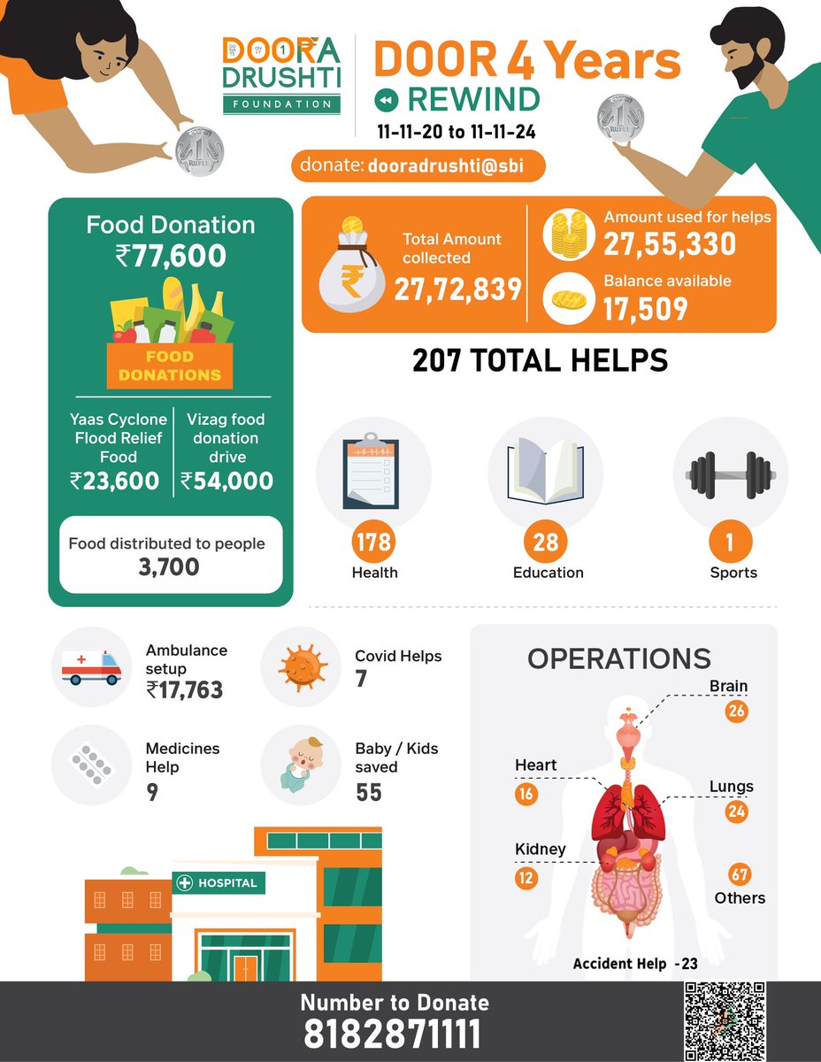 DOOR is now FOUR years old ❤️
Here is the 4 years statistics detail report 📊
<a href="/DonateOnlyRupee/">Donate Only One Rupee</a> 🤝
#4YearsForDOOR