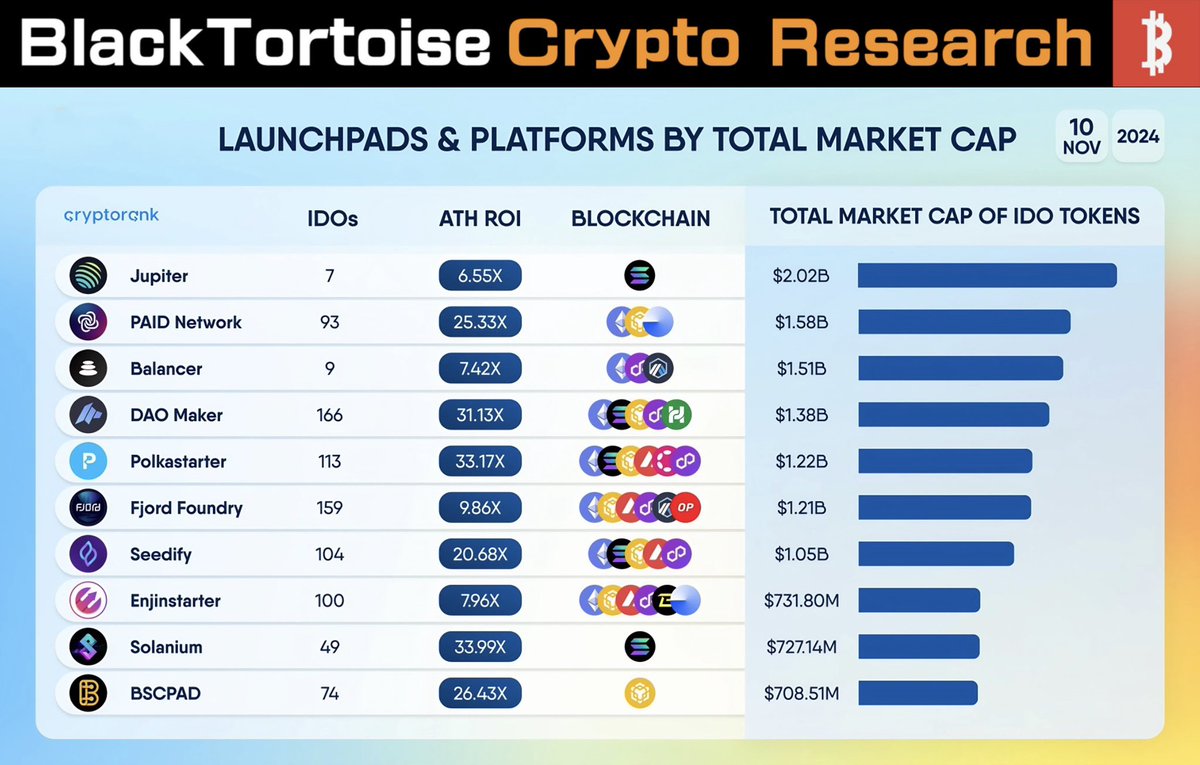 TommyBTC2049's tweet photo. 按总市值划分的启动板和平台
#Jupiter #PAIDNetwork #Balancer #DAOMaker #Polkastarter #FjordFoundry #Seedify #Enjinstarter #Solanium #BSCPad
知识点:在币圈中,“Launchpads & Platforms” 通常指帮助新项目或加密货币启动和筹集资金的平台。
1.Launchpads:这些是专门为新项目提供初始筹资的启动平台。通过这些平台,项目可以进行初始代币发行(如IDO,即 Initial DEX Offering)或其他形式的众筹,让早期投资者购买项目的代币。知名的加密货币启动平台包括 Binance Launchpad、Polkastarter、TrustSwap 等。
2.Platforms:平台则更广泛,可能不仅仅是用于筹资,而是提供各种区块链项目的开发、部署和交易支持。例如,以太坊和波卡这样的区块链平台可以用于构建和运行去中心化应用(dApps)和智能合约。
总体而言,“Launchpads & Platforms” 是帮助新项目从开发到发布的关键基础设施,让项目方能够获得资金支持、推广其代币,并为用户提供早期投资的机会。
