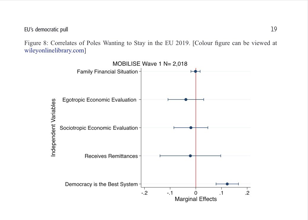 Olga Onuch (Онух) (@oonuch) on Twitter photo The <a href="/MOBILISEproject/">MOBILISE (3yr ORA Funded Large Grant Project)</a> <a href="/ESRC/">Economic and Social Research Council</a> also includes data from #Poland allowing us to explore this EU democratic pull phenomenon.
Being a supporter of democracy increases the likelihood that a Pole holds a pro-EU position by 12 percentage points at the 99% sig level
onlinelibrary.wiley.com/doi/10.1111/jc… The <a href="/MOBILISEproject/">MOBILISE (3yr ORA Funded Large Grant Project)</a> <a href="/ESRC/">Economic and Social Research Council</a> also includes data from #Poland allowing us to explore this EU democratic pull phenomenon.
Being a supporter of democracy increases the likelihood that a Pole holds a pro-EU position by 12 percentage points at the 99% sig level
onlinelibrary.wiley.com/doi/10.1111/jc…
