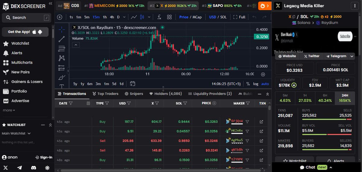𝕏 is ON!
200k makers! Free speech is gonna wild this time!
only 3.1M