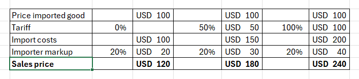 Rasputi94561297's tweet image. For all those who don't know how tariffs work, here a very simplified, but correct overview.

Here you see WHO pays for the tariffs. And corporations will benefit from higher tariffs to price gouge even more.

What you will experience is INFLATION.

#Tariffs #HowTariffsWork