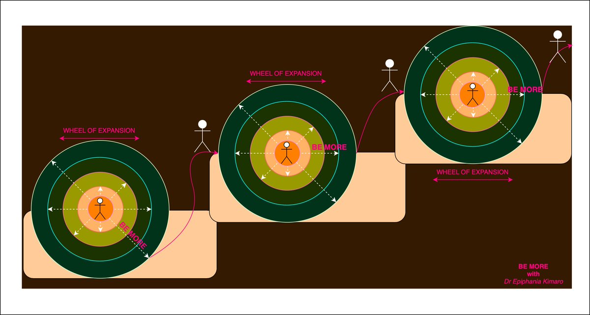 📌 𝗚𝗢𝗜𝗡𝗚 𝗕𝗘𝗬𝗢𝗡𝗗
linkedin.com/posts/kimaroe_… 
#BEMORE #GrowthMindset #Coaching