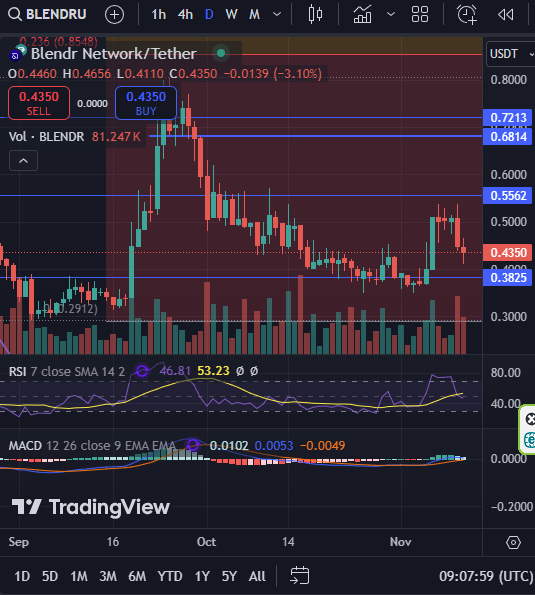 SpotsFit's tweet photo. this is why we do not FOMO into alts before confirming key point .... as fo $BLENDR is better to be patient before $0.55 is broken and confirmed as support ... https://t.co/bE74vTRB1d