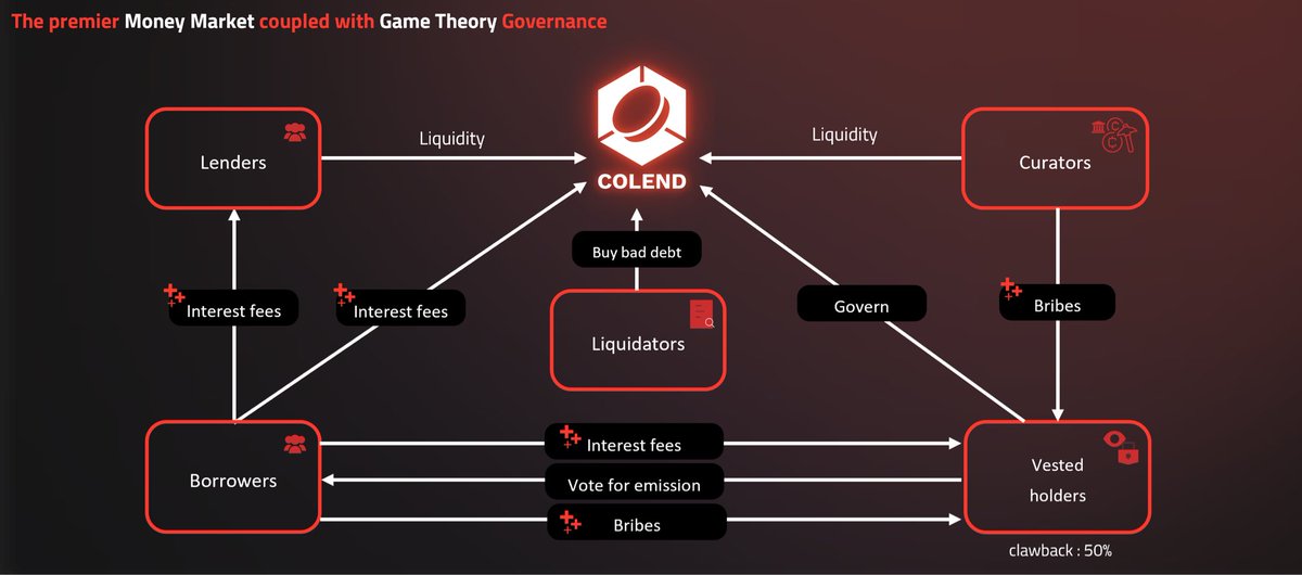 hiRavenCrypto's tweet image. 4/6
Here’s the twist: Colend’s governance model. 💡 With ve(3,3), users will lock in $CLND to xCLND, gaining voting rights on APYs. By voting, holders can boost yields. It’s a protocol powered by its community no by the devs ! 🔥
Colend has also a “bribe” system where liquidity…