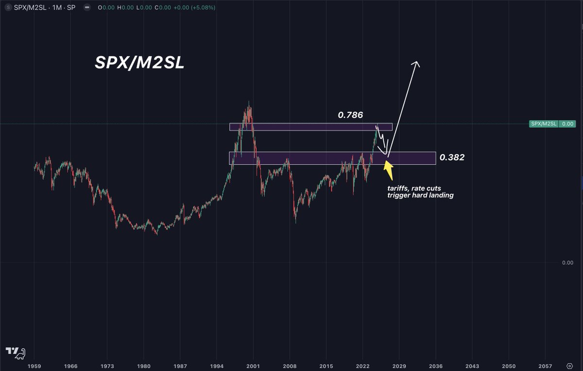 ChifoiCristian's tweet photo. No one watches this in the market, so I will: SPX/M2SL

Last decade (2010-2020) we didn't really have a new bull market in equities

Now I see:
Resistance at 0.786 retrace
FED cuts started
Trump tariffs comes after major dump
SPX/M2SL retrace at 0.382 major support
SPX outperforms M2 until end of decade

Get this: whole world is in an inflationary environment, all currencies lose value faster against $, that would mean fresh capital comes to US markets, running from faster governments debasing all over the world

US Money printer should be outperformed by US markets, unlike 2003-2020 (same support, resemblence of a "lost decade")

Will monitor further. #roaringtwenties
