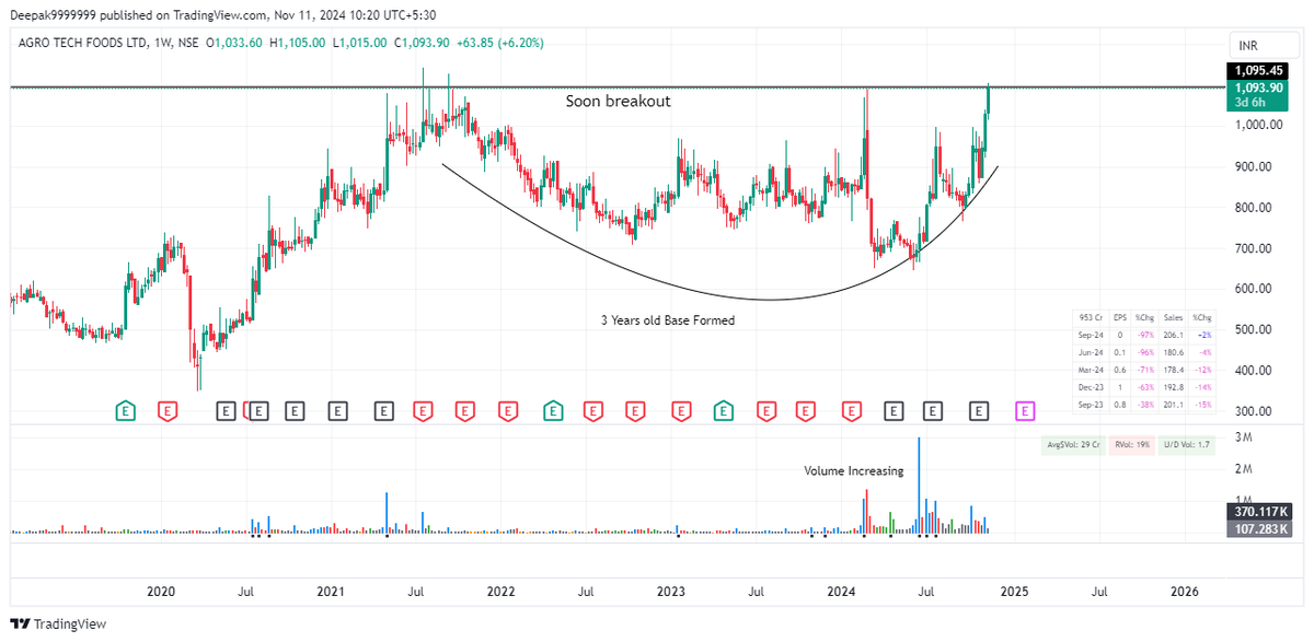 choudhary0898's tweet photo. Soon Breakout
#ATFL
1-Soon Breakout ATH
2-Volume increasing
3-3 Years of Base Formed
Keep on Radar
(for educational purpose only)
#stock #stockmarket #trading https://t.co/ReemIYCXMl