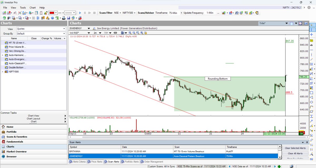 investarindia's tweet photo. #JSWENERGY is breaking out of Rounding Bottom Pattern on the 75-min chart. This #stock came in Auto-Classical Pattern Breakout Scan at 10:20 AM.
#BREAKOUTSTOCKS #Roundingbottompattern #StocksInFocus #BreakoutStock #StockMarketindia #StockMarketNews #stockmarkets #StockToWatch #StocksToBuy #sharemarket #optionbuying #optionselling #OptionsTrading #StocksToTrade #sensex #nifty50 #SwingTrading