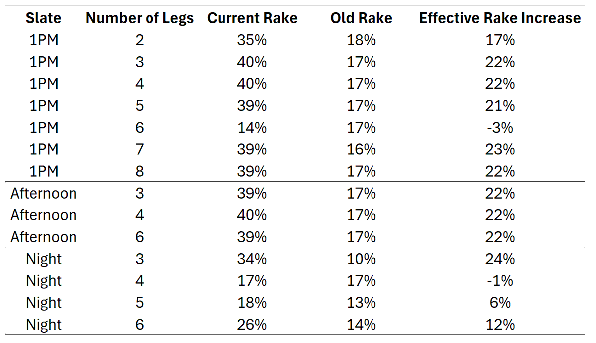 Sports__Proj's tweet photo. Good news: DK's new min payouts helped with their 1PM Pick6 problem and the effective rake in those contests is down 3% under the new rules. Bad news: almost every other NFL contest saw large rake increases under the new structure. Who could have seen this coming? https://t.co/wwabfkr0hO