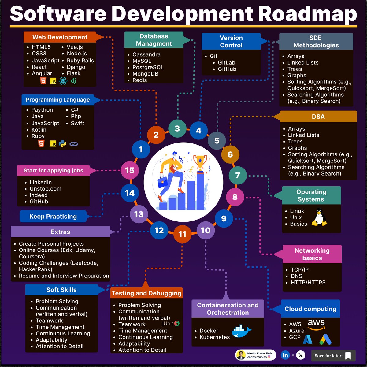 Manish Kumar Shah (@manishkumar_dev) on Twitter photo Free Software Development Courses with Certificate to try in 2025:
🔸GIT
simplilearn.com/learn-git-basi…
🔸Python
mygreatlearning.com/academy/learn-…
🔸SQL
cognitiveclass.ai/courses/learn-…
🔸DSA
mygreatlearning.com/academy/learn-…
🔸Java
openclassrooms.com/en/courses/566…
🔸JavaScript
openclassrooms.com/en/courses/566…
🔸C Free Software Development Courses with Certificate to try in 2025:
🔸GIT
simplilearn.com/learn-git-basi…
🔸Python
mygreatlearning.com/academy/learn-…
🔸SQL
cognitiveclass.ai/courses/learn-…
🔸DSA
mygreatlearning.com/academy/learn-…
🔸Java
openclassrooms.com/en/courses/566…
🔸JavaScript
openclassrooms.com/en/courses/566…
🔸C