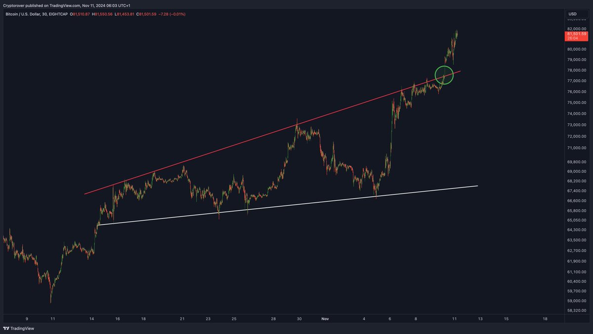 cryptorover's tweet image. THE PERFECT #BITCOIN BREAKOUT!🔥👇