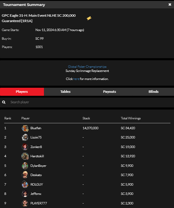 official_glp's tweet photo. #8AGLECUP November 10 Results (SWEEPS COIN) #GPCEAGLE #GLOBALPOKER π¦
π
https://t.co/b1p2bQSpST https://t.co/qAt5EwIpDH