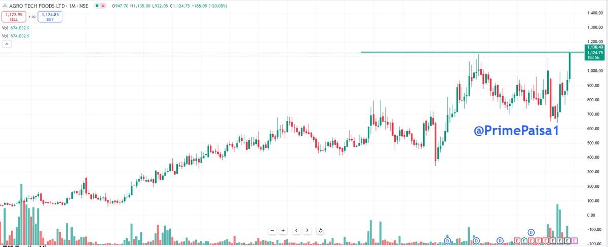 EyeOn_Trade's tweet photo. #Agro Tech Foods Ltd #ATFL
Market Cap₹ 2,695 Cr.
#BreakoutStockssoon #stockwatch
#Disclaimer: It's not a buy/sell recommendation. Posts/Views are only for educational & learning.
Disclaimer
SEBI Guidelines
🚫No Direct or Indirect Buy, Sell & Hold
🚫No Tips/Advice
🚫No PMS
If anyone wants to learn without moh maya for self-reliance drop me an MSG (DM) me Remember Nothing is free 100% Paid (Without Moh maya)
♦️I'm not a SEBI Registered Research Analyst or Investment Adviser.
♦️This Twitter Account does not provide any direct or indirect buy, sell & hold recommendations
📌 DISCLAIMER:-🟥🟥
⚡️Views Only For Education Purpose. I'm Not SEBI Registered RA.
⚡️We Are Not Responsible For Any Loss.
⚡️ Some Stocks might be picked from other Analytics but will share with my view,
⚡️Derivative F&O (CE/PE) Is Very Risky Game.Takeing Any Action you are Responsible of Losses (I am not Responsible)
⚡️Please consult your financial advisor before investing.
All Research for Educational Purposes Only
⚡️⚠️ By reading this Disclaimer, I acknowledge that I am using this information at my own risk.
KEEP OBSERVING & KEEP LEARNING
✅ Follow Like ❤️ Retweet ♻️ For Max Reach!!
@primepaisa1
#Multibagger #BREAKOUTSTOCKS
#breakoutstocks #StocksToBuy #StocksInFocus