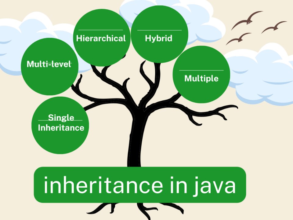 khushnuma191053's tweet image. Understanding Multiple Inheritance in Java: A Complete Guide

#Java #MultipleInheritance #JavaProgramming #ObjectOriented #JavaTips #Programming #SoftwareDevelopment #JavaInterfaces 

bcrelx.com/understanding-…