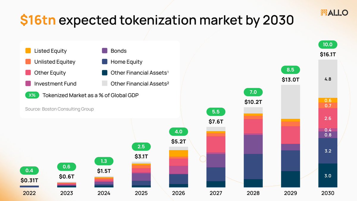 allo_xyz's tweet image. According to the @BCG report, the tokenizing Real World Assets market is projected to reach $16 trillion by 2030.