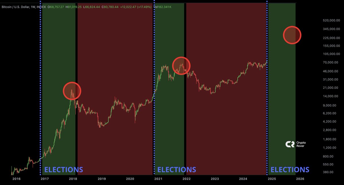 My #Bitcoin bull market price target is $280,000!