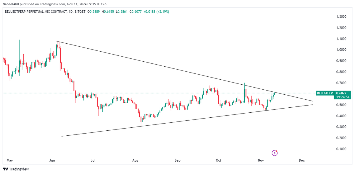 RealNabeelZ's tweet photo. $BEL Breaking Out, keep an eye on trendline Resistance https://t.co/BmEVuRZm73