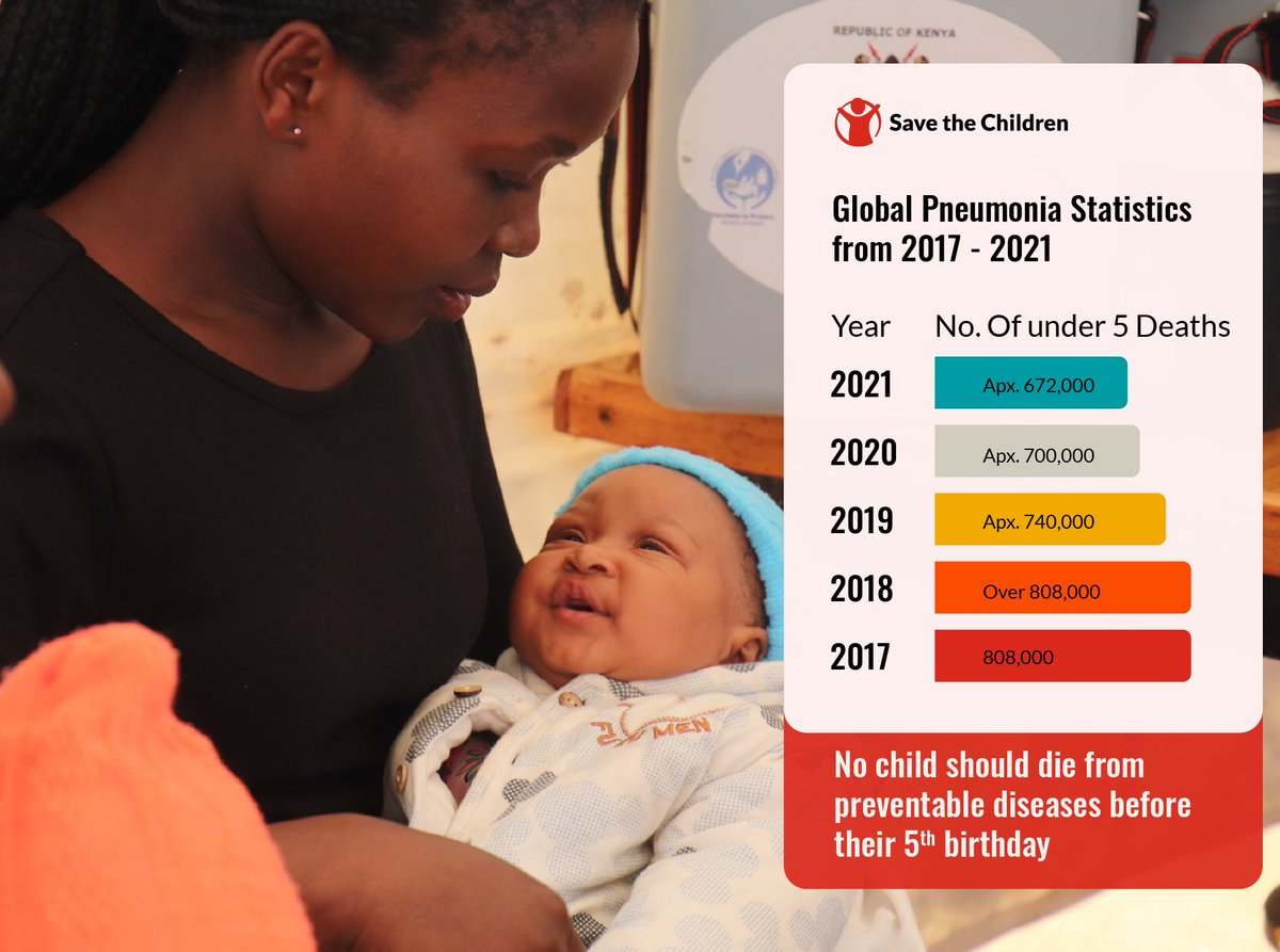SaveChildren_KE's tweet photo. 🩺 Pneumonia is Preventable & Treatable 🩺

This deadly disease claims more young lives than any other infection worldwide, with 22% of pneumonia deaths occurring in children aged 1 to 5. The highest death rates are in southern Asia and sub-Saharan Africa. But here’s the good news: pneumonia can be prevented and treated with affordable care!

Join us in fighting this preventable disease. Every child deserves a healthy start.