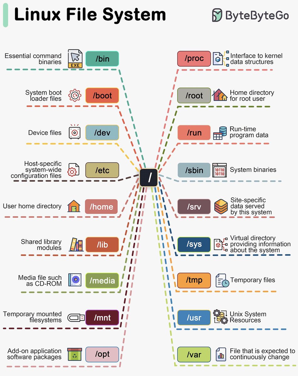 sahnlam's tweet image. Understanding the Linux File System Layout