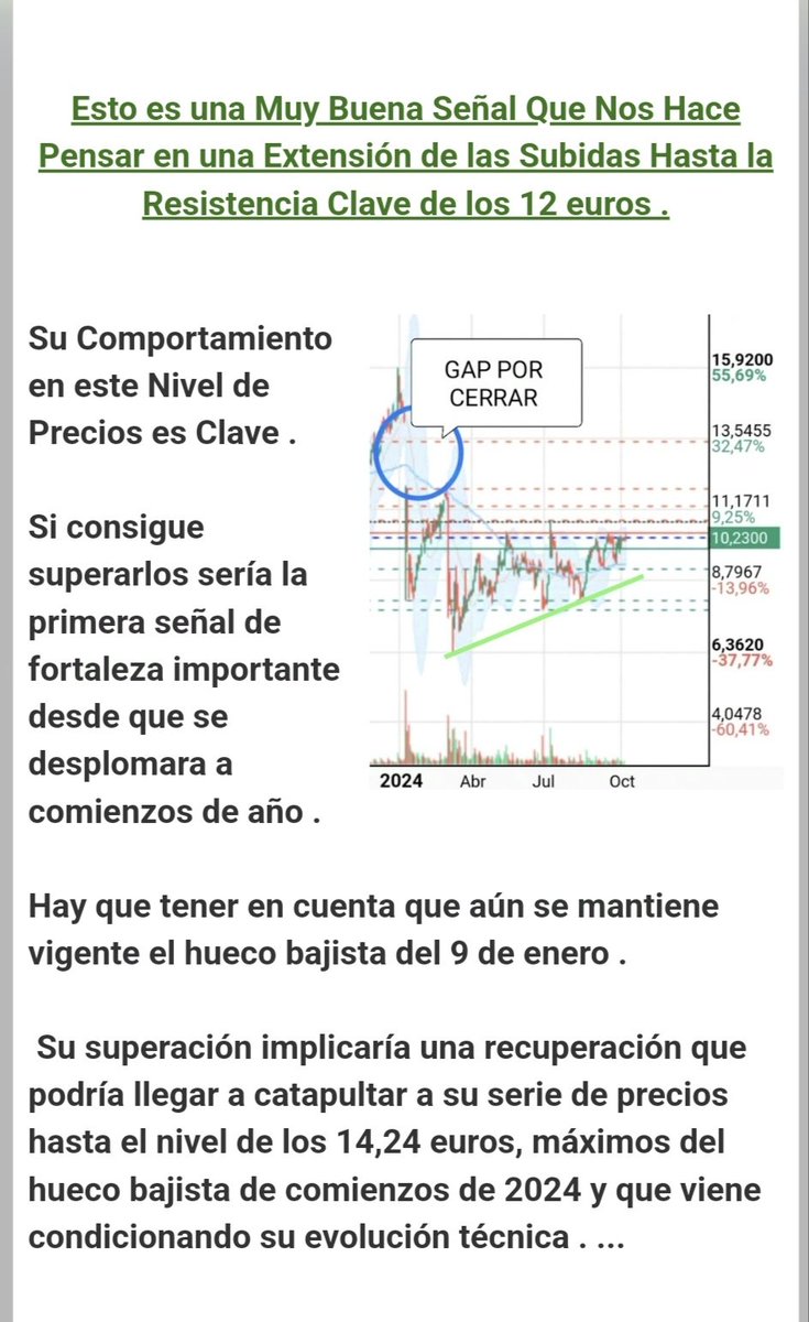 pharma_jonpi's tweet photo. #Grifols se Lanza a Por Niveles Importantísimos de Resistencia . Es Inminente un Ataque a los 12 euros y Ya Por Fin Poder Encarar el Gap Que se Dejó el Pasado Mes de Enero Por Encima de los 14 euros .
#ibex #nasdaq #qatar #dax #ftse #dowjones #talecris
https://t.co/HTg81zkE0j https://t.co/lEYpKpib43