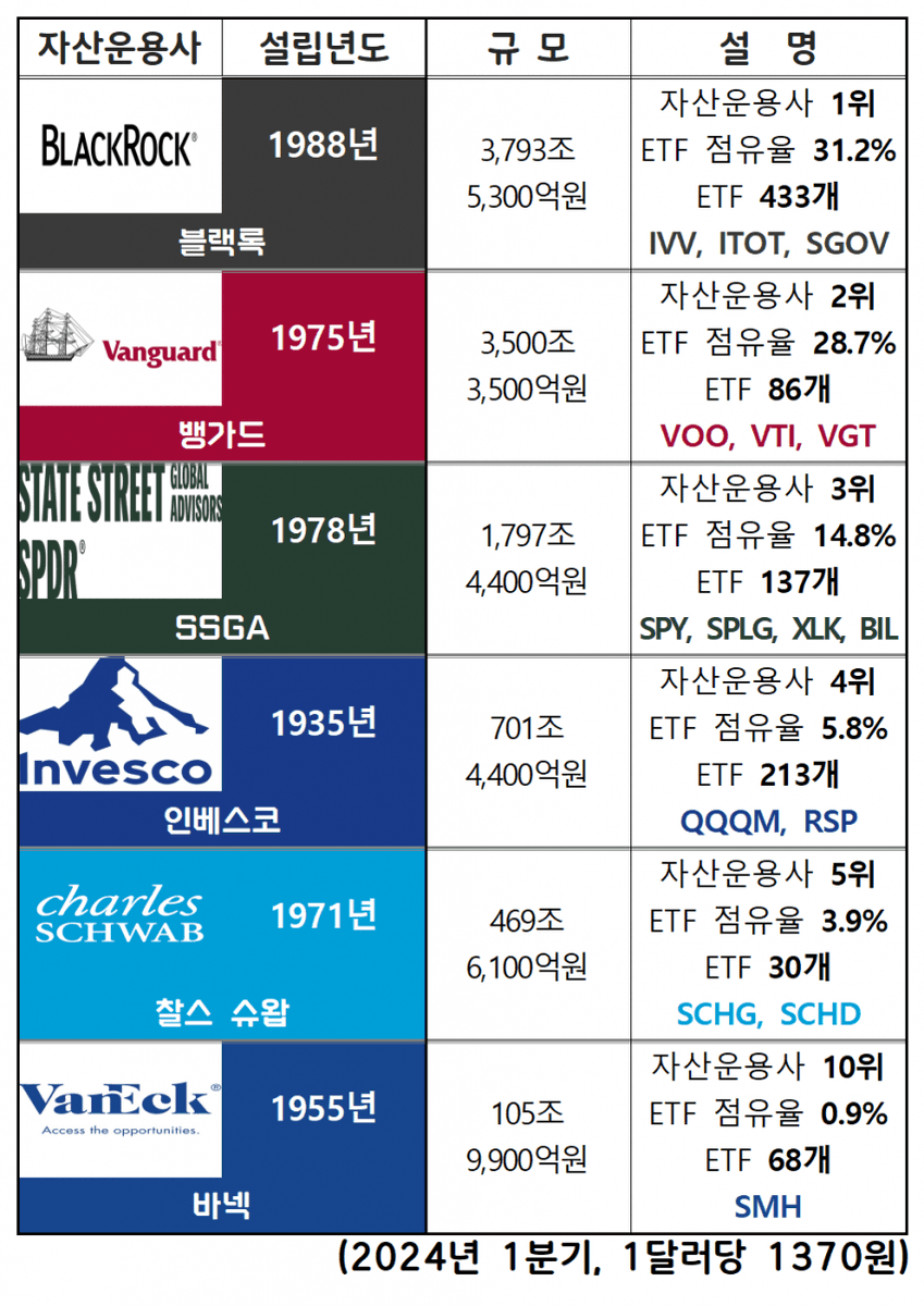 wildcatclub_'s tweet photo. 미국 주식 갤러리 공지로 올라온 ETF 추천 리스트 (1/2) https://t.co/OgVwAr9Ffe