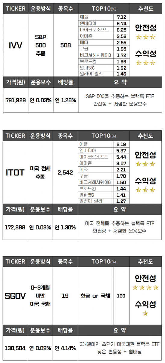 미국 주식 갤러리 공지로 올라온 ETF 추천 리스트 (1/2)