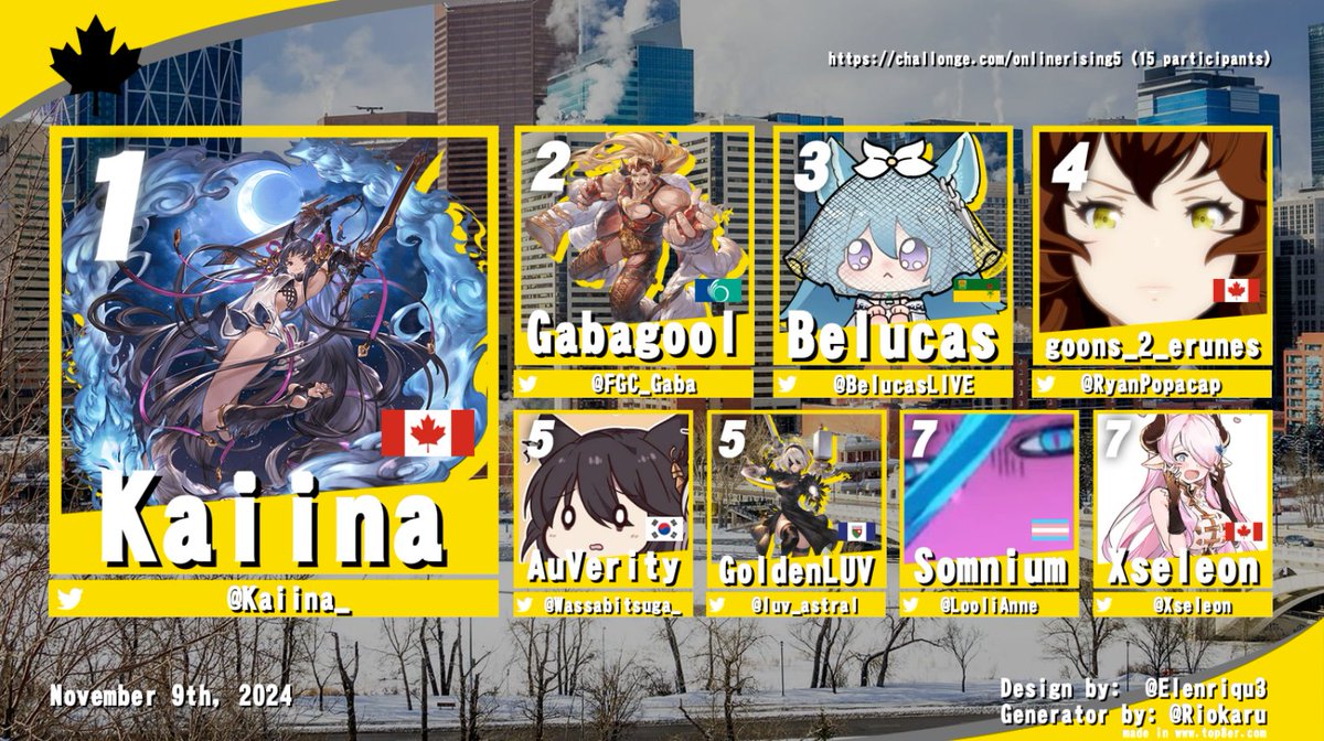 Apologies for the delay lol, but here's the graphic. We gotta do something about this <a href="/Kaiina_/">Kaiina</a> guy

Congrats to: 

1. <a href="/Kaiina_/">Kaiina</a> 
2. <a href="/FGC_Gaba/">TF|Gabagool ▶FF26</a> 
3. <a href="/BelucasLIVE/">TXH | Bell</a> 
4. <a href="/RyanPopacap/">Popacap</a> 
5. <a href="/Wassabitsuga_/">🧹EDLN | AuVerity 🧹 🔜 Frosty Faustings</a> 
5. <a href="/luv_astral/">Golden LUV 🦫</a> 
7. <a href="/LooliAnne/">Somni</a> 
7. <a href="/Xseleon/">Xseleon</a>
