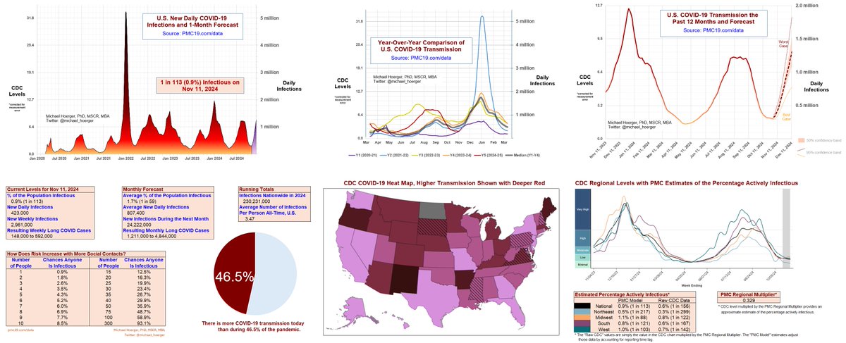 PMC COVID-19 Forecasting Model, Nov 11, 2024

Full dashboard. Share across platforms.🙏

🔸&gt;400,000 daily infections (U.S.)
🔸Transmission higher than during 46.5% of the pandemic
🔸Levels similar to last week, expected to rise rapidly the next 3 weeks

pmc19.com/data/